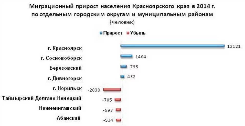 Население Красноярского края. Численность населения Красноярского края. Миграционный прирост Красноярского края. Прирост населения Красноярск.