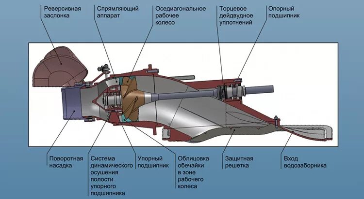 Работа движителей