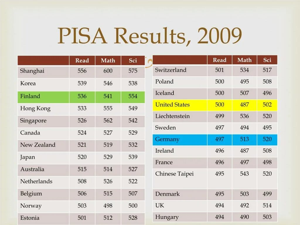 Pisa Результаты. Pisa 2018 Results. Pisa 2009. OECD Pisa. Results country