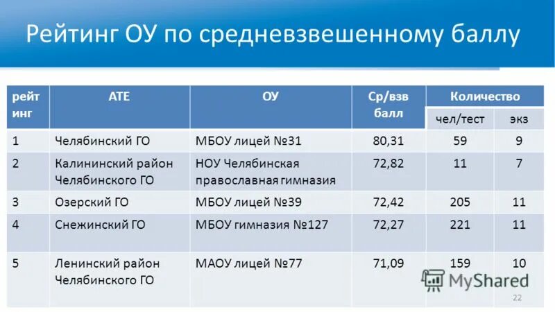 Средневзвешенная оценка. Средневзвешенная оценка в школе. Оценки по средневзвешенному Баллу. Вес оценок в школе. 2 17 оценка 3