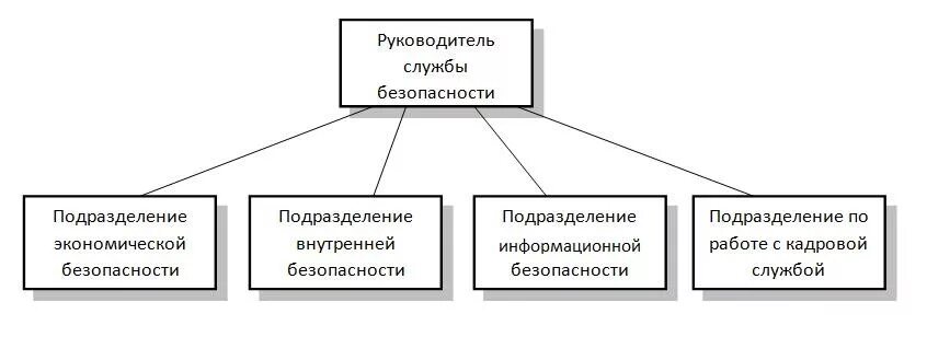 Структура службы экономической безопасности предприятия. Структура службы экономической безопасности предприятия схема. Структурная схема службы безопасности предприятия. Структура отдела экономической безопасности на предприятии.