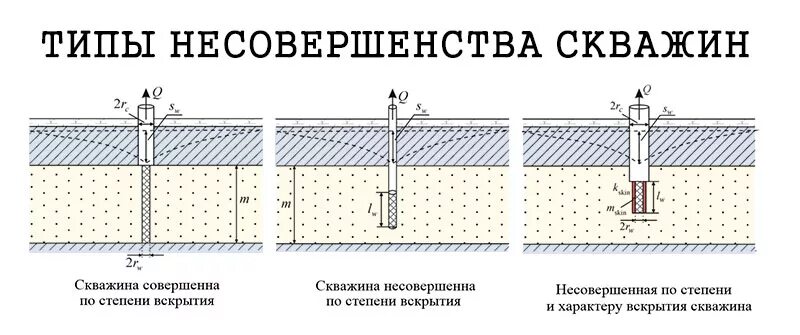Гидродинамическое совершенство скважины формула. Совершенство скважины по характеру и степени вскрытия пласта. Несовершенство скважины по степени вскрытия это. Гидродинамическое совершенство скважин. Продуктивность и приемистость.