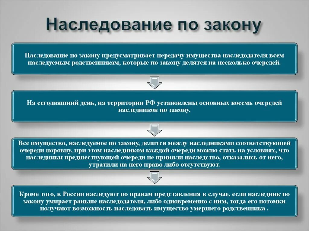 Наследство по завещанию рф. Наследование потзакону. .Наследование. Наследование по закону. Наследование по закону и по. Законодательство о наследовании.