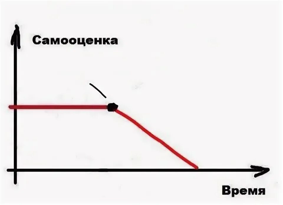 Самооценка мем. График мем. Самооценка. Самооценка время. Самооценка время.