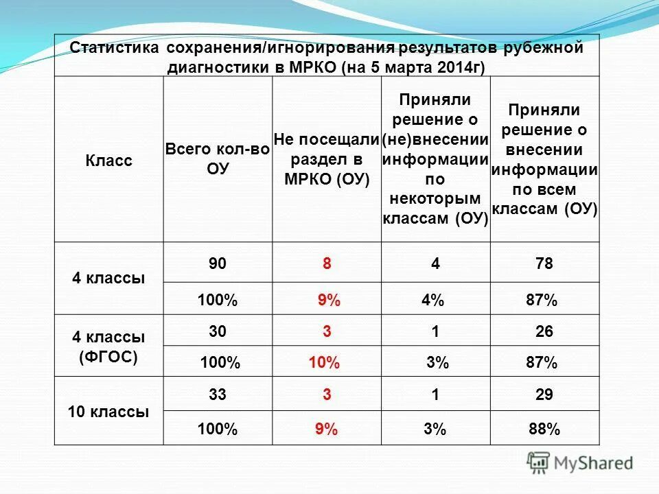 Диагностика 11 класс математика