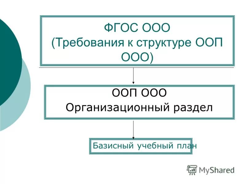 Фгос ноо изменения. Структура фгос начального общего образования. Образовательная программа. Примерная программа основного общего образования фгос 2021. Фгос.