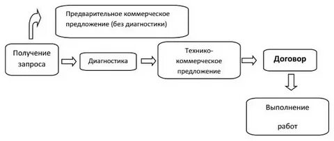 Заключение хозяйственных договоров