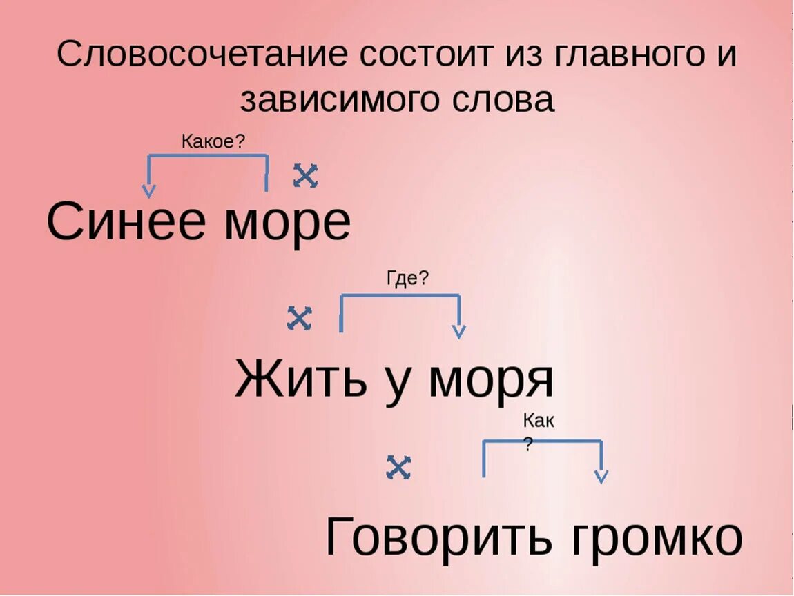 Главное слово в словосочетании подчеркнуть слово. Что такое словосочетание 4 класс русский язык. Что такоесловочитание. Что таке слово сочитание. Чтоттаое словосочетание.