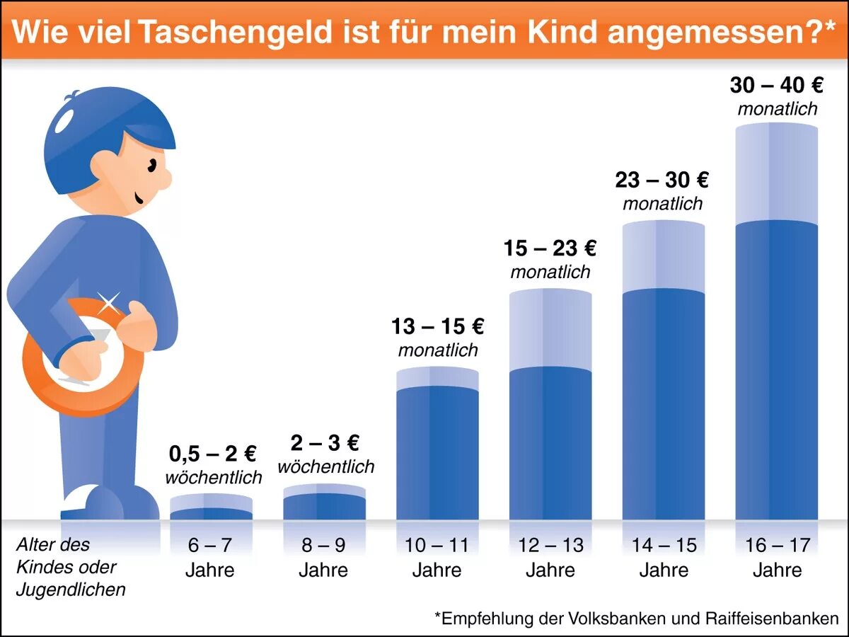 Das ist kind. Taschengeld. Taschengeld тема на немецком. Taschengeld 1994. Taschengeld схема.