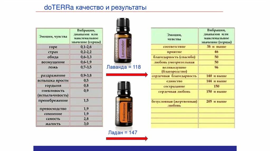 Сколько мл в капле масла. Таблица масел дотерра эфирные масла дотерра. вибрации эфирных масел таблица. таблица концентрации эфирных масел doterra. вибрации эфирных масел дотерра.