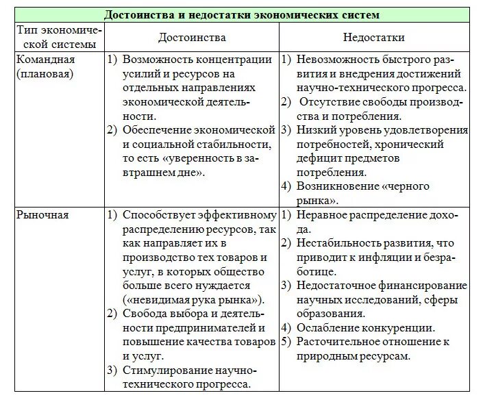 Преимущества и недостатки традиционной экономики таблица. Типы экономических систем достоинства и недостатки таблица. Таблица смешанной рыночной экономики. Характеристика командной и рыночной экономики таблица.