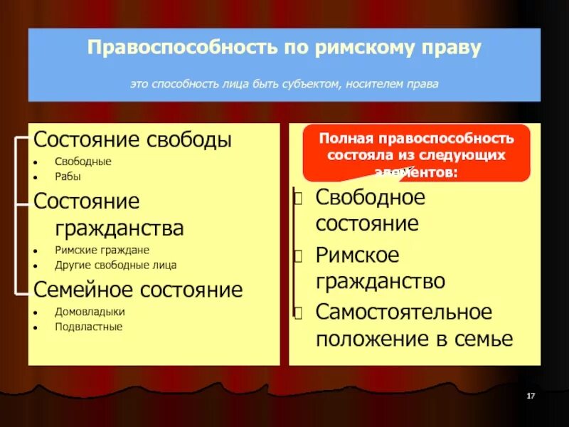 Средства в частном праве. Элементы полной правоспособности в римском праве. Правоспособность по римскому праву. Правоспособность и дееспособность по римскому праву. Понятие лица по римскому праву.