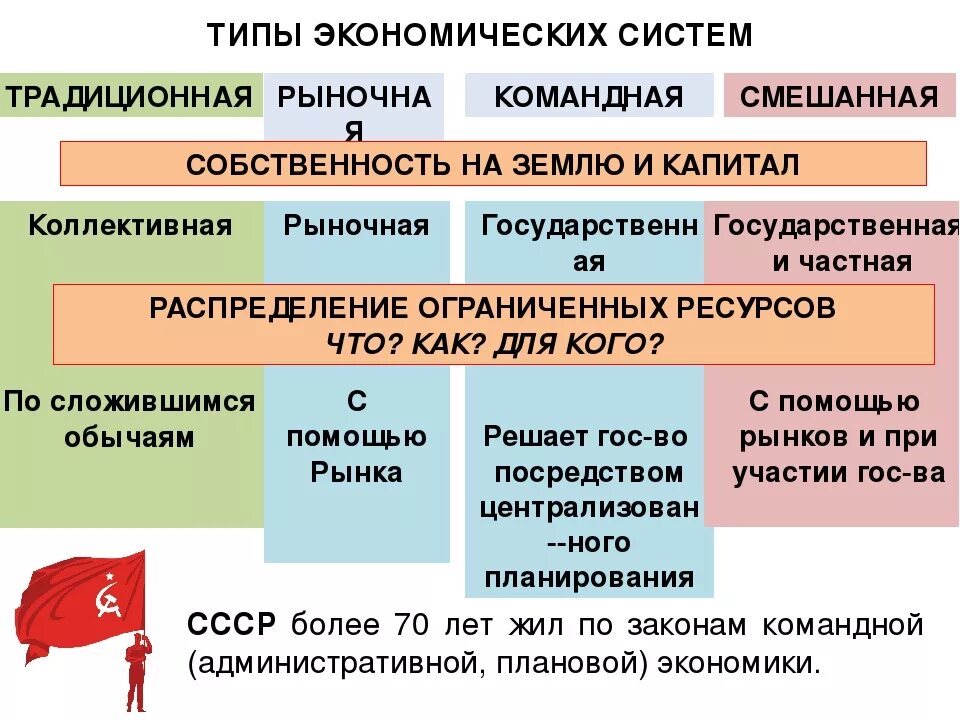 Характеристики экономической системы общества егэ. Экономические системы таблица ЕГЭ. Экономические системы ОГЭ Обществознание 9 класс. Типэкономических ситемм. Типы экономических систем.