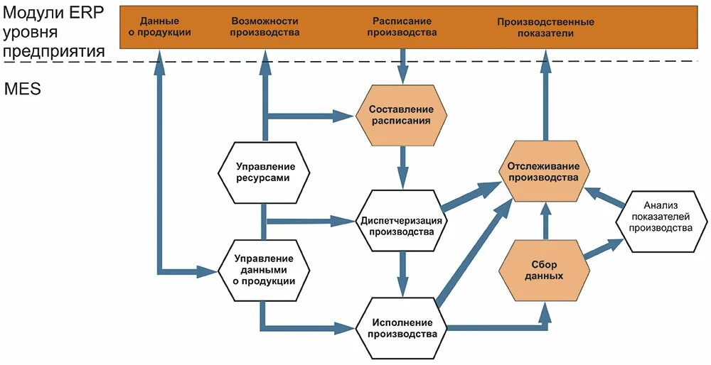 ERP система для автоматизации мебельного производства. Схема планирования производства в 1с ERP. ERP-система блок-схема. Схема автоматизации производства мебели.