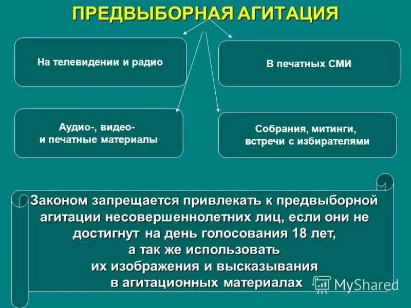 виды агитации на выборах. что запрещено в предвыборной агитации. предвыборная агитация может проводиться. избирательное право агитация. предвыборная агитация избирателей.