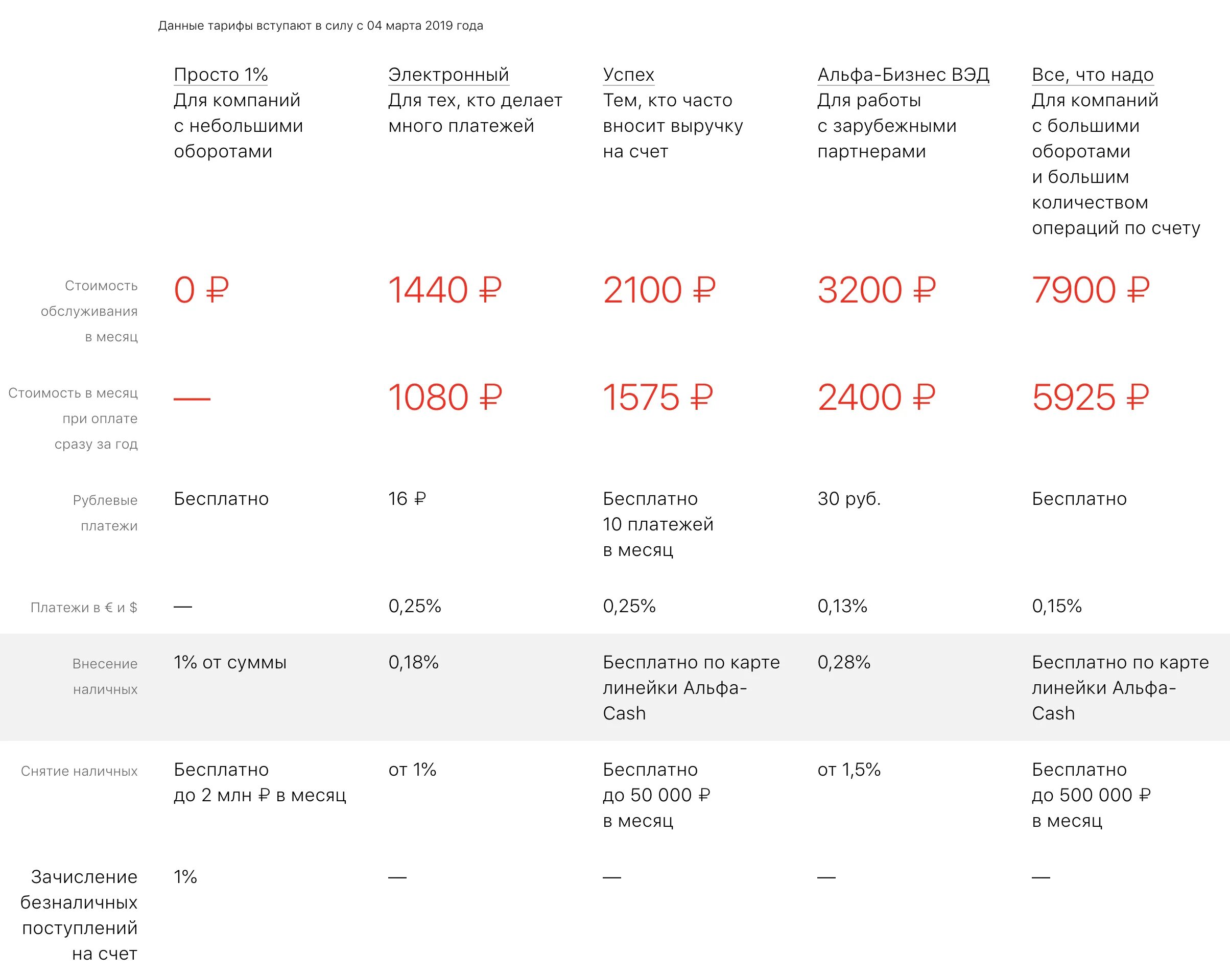 Тарифы по счетам сбербанк. Расчетно кассовое обслуживание ИП тарифы. Альфа банк тарифы для юридических лиц тарифы. Банки тарифы на расчетно кассовое обслуживание. Тарифы банков обслуживание юридических лиц.