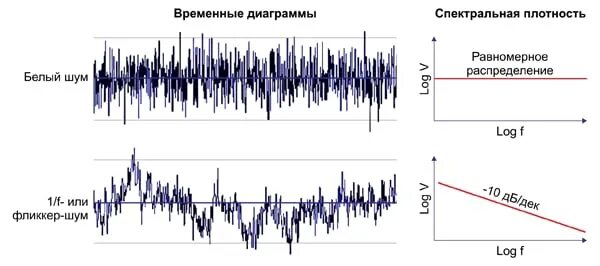 Стационарный шум. Спектральная плотность белого шума. Спектральная плотность мощности белого шума. Спектральная плотность белоготшума. Спектральная плотность мощности помехи.