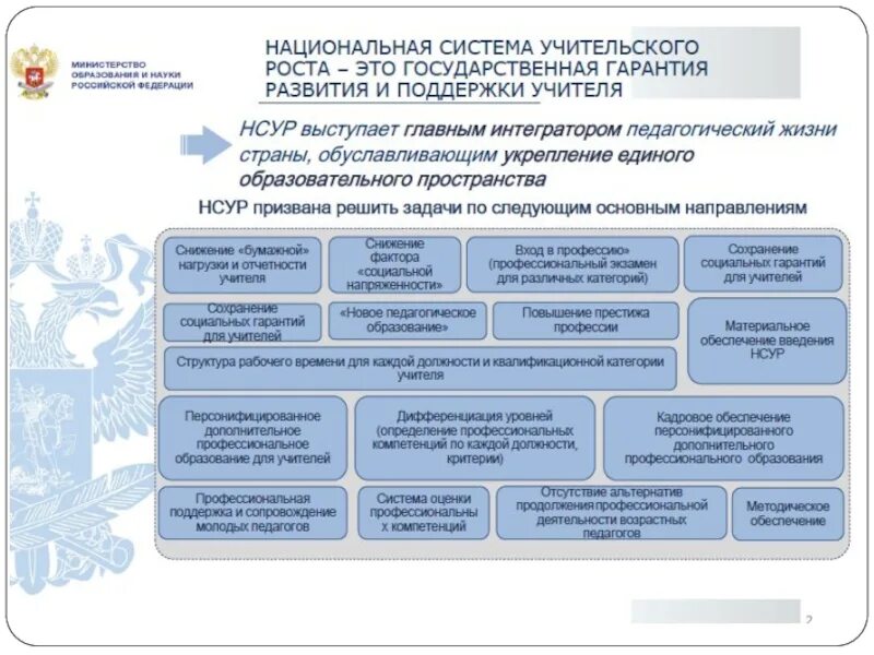 Национальная система учительского роста. На что не направлена нсур (национальная система учительского роста)?. Перспективы профессионального роста педагога. Модель национальной системы учительского роста. Модель учительского роста.