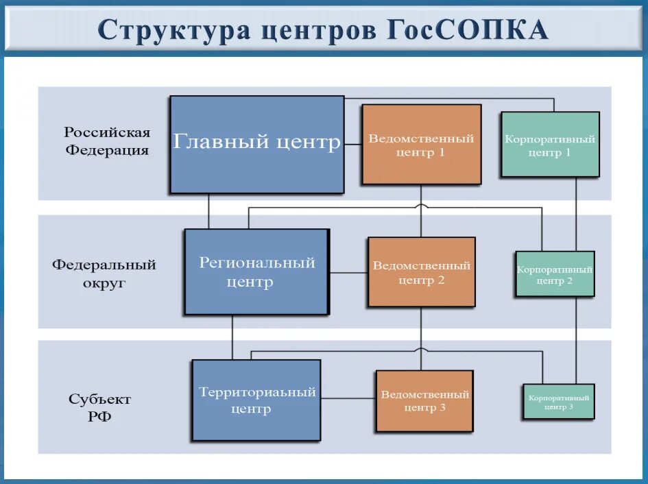 Госсопка это. Структура центров госсопка. центр госсопка. иерархия центров госсопка. система госсопка.