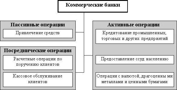 Обменные операции банков. Активные и пассивные операции коммерческого банка. Операции коммерческих банков. Пассивные банковские операции. Пассивные операции коммерческих банков.