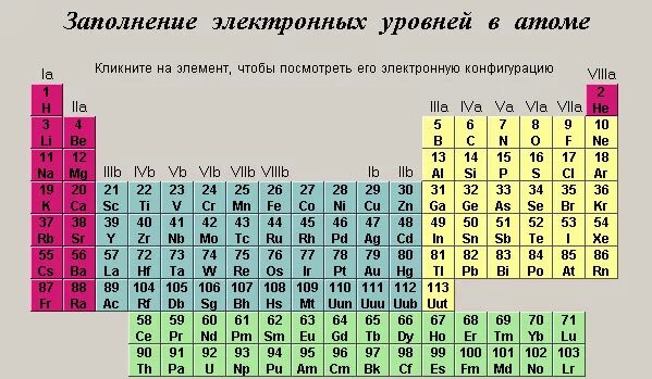 D элементы представлены. Семейства химических элементов s p d f таблица. Таблица Менделеева s p d f элементы. Таблица Менделеева s элементы p элементы d элементы. Элементы в химии s p d f элементы.