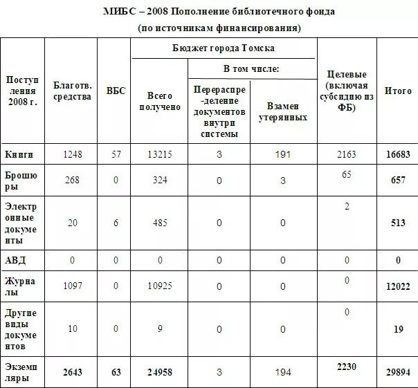 Списание 2021. Таблица переоценки библиотечного фонда. Коэффициенты переоценки библиотечного фонда по годам. Коэффициенты для списания библиотечного фонда. Коэффициенты списания книг в библиотеке.