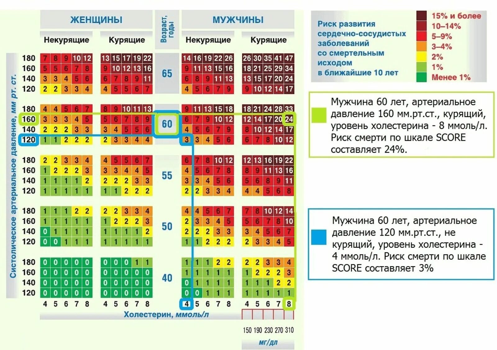 Score холестерин. Шкала оценки риска смерти. Таблица риск сердечно сосудистых осложнений. Таблица риска сердечно-сосудистых заболеваний по таблице score. Риск развития ССЗ по шкале score.