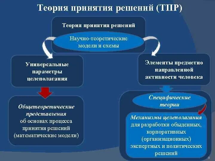 Теория и практика решения проблем. Теория принятия решений схема. структура теории принятия решений. теории принятия решений в менеджменте. теории принятия политических решений.