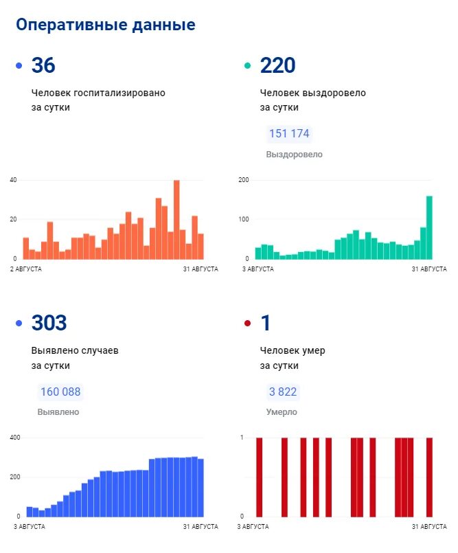 Заболеваемость ковид. Заболеваемость ковидом сегодня