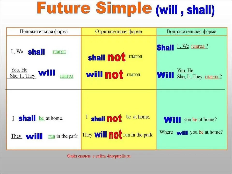 Глагол future simple в английском. Формы глагола будущего времени английский язык. Глагол в будущем времени в английском языке. Будущее простое время глагола в английском языке. Время Future simple в английском.