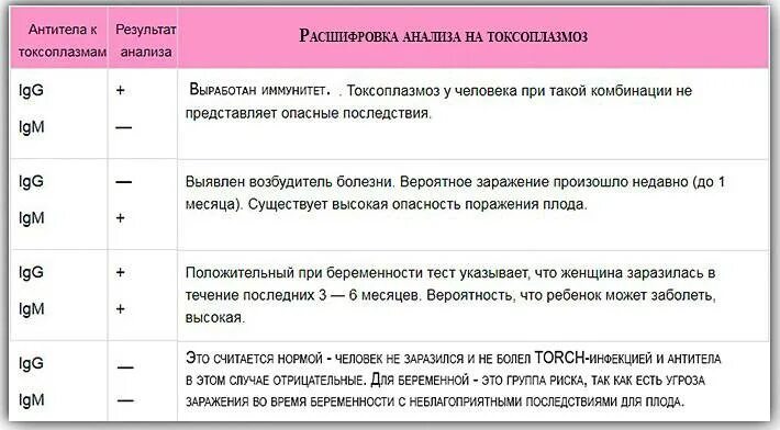 Токсоплазмоз возбудитель симптомы. Исследование на токсоплазмы. Токсоплазма антитела расшифровка анализа. Антитела к токсоплазме gondii не обнаружены. Токсоплазма положительно что это значит.