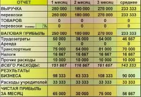 Выручка за услуги