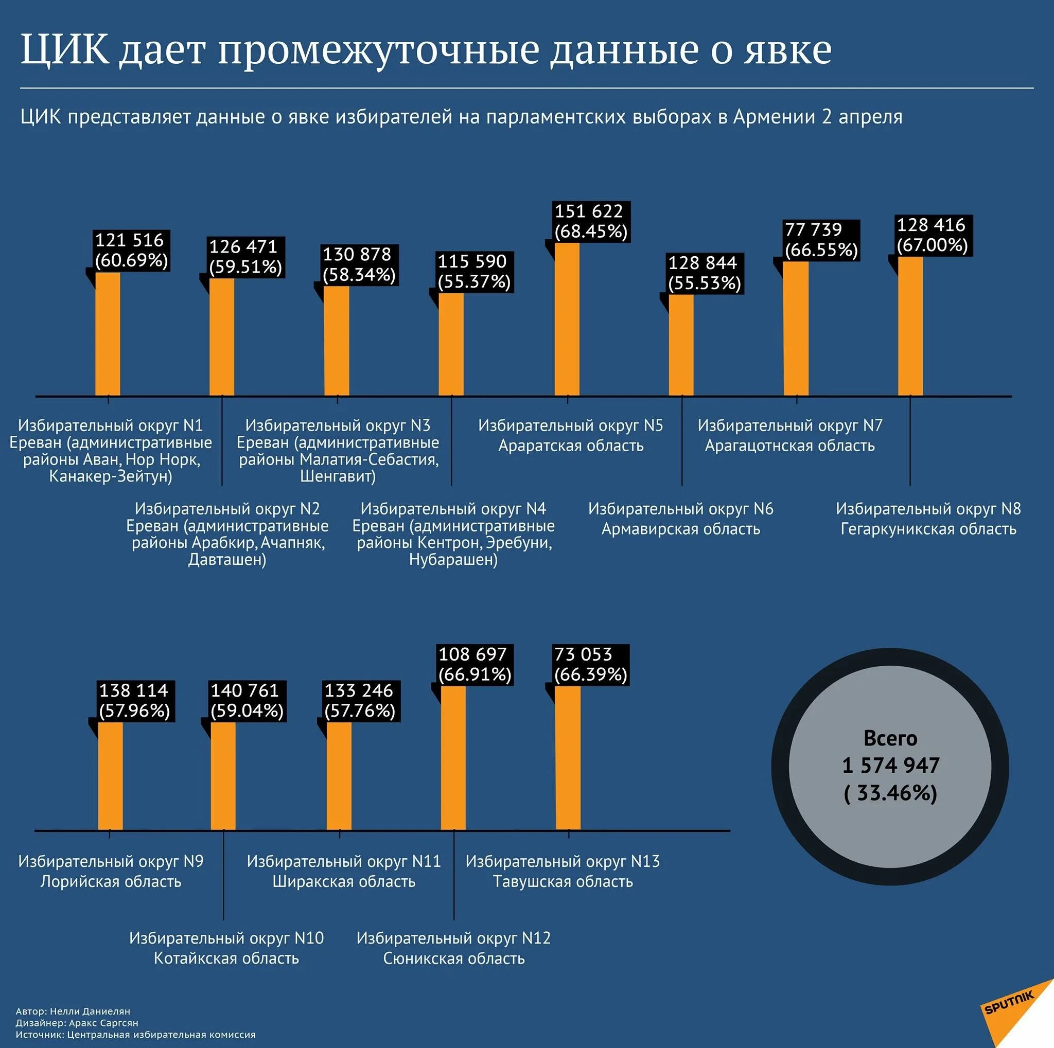 Данные ЦИК. Итоги выборов в Бундестаг 2017. Результаты парламентских выборов в Армении 2021. Явка избирателей инфографика. Данные по явке избирателей