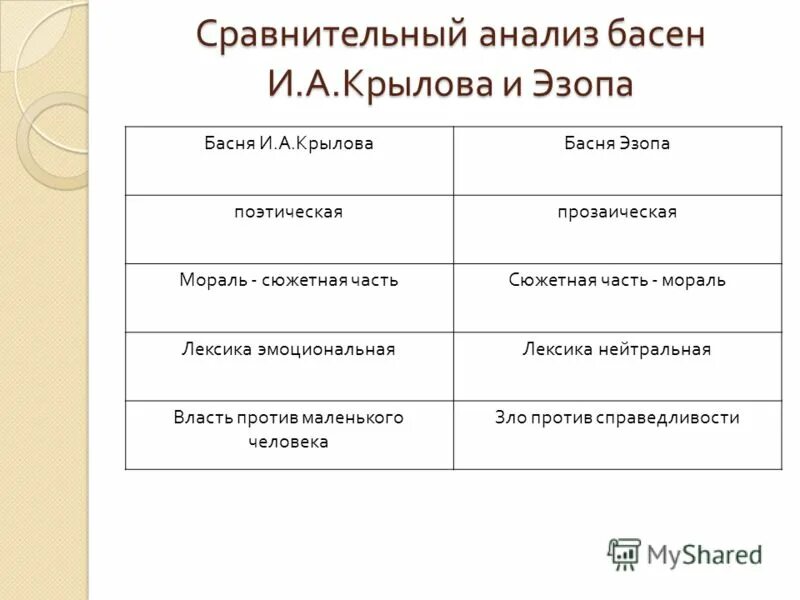 Характеристика героев басен