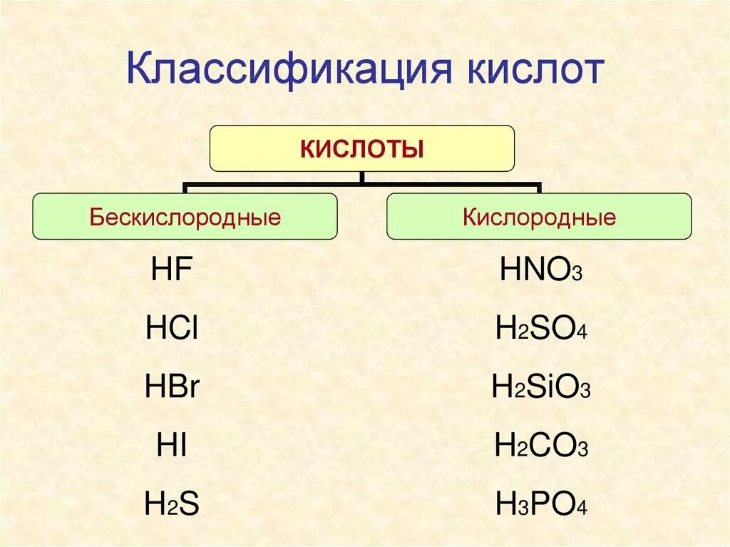 Классификация кислот кислоты бескислородные. Кислоты бескислородные и кислородсодержащие. H3po4 классификация кислоты. Классификация кислот по содержанию кислорода. H2s hcl - кислоты?.