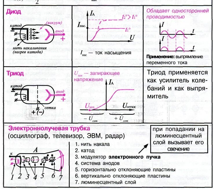 Ток в газах 10 класс. Электрический ток в различных средах вакуум. Электрический ток в газах и в вакууме физика. Вольт амперная характеристика диода в вакууме. Электрический ток в различных средах вольт амперная характеристика.