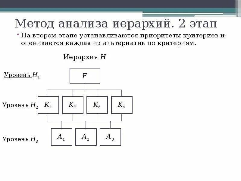 Выбор методом анализа иерархий