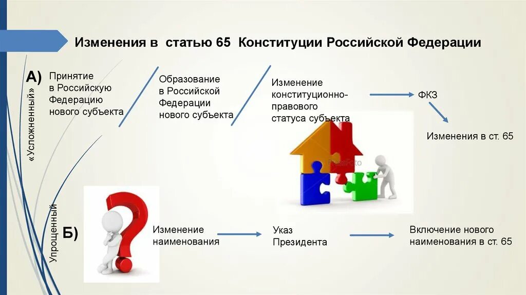Изменение конституционно-правового статуса субъекта РФ. Изменение статуса субъекта. Изменение наименования субъекта. Изменение статуса субъекта Конституция.