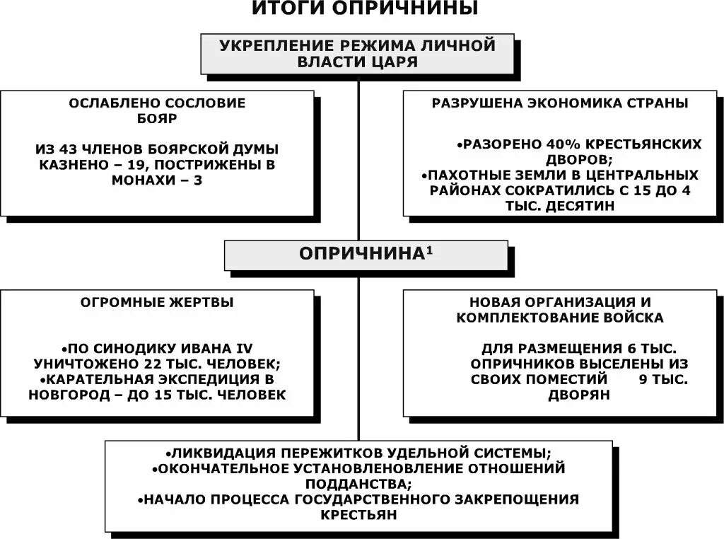 Таблица по истории 7 класс последствия опричнины Картинки ТАБЛИЦА ПО ИСТОРИИ ПОЛОЖИТЕЛЬНЫЕ И ОТРИЦАТЕЛЬНЫЕ