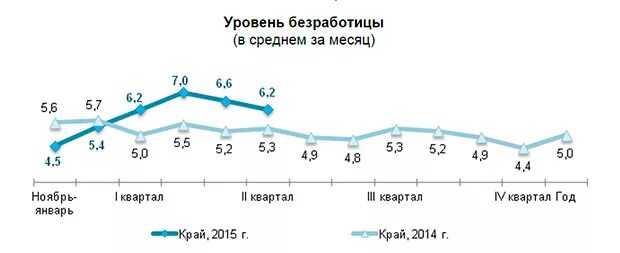 Безработица краснодар. Уровень безработицы в красноярском крае 2025. уровень безработицы в красноярском крае 2025. уровень безработицы в красноярском крае по годам. красноярский край безработица.