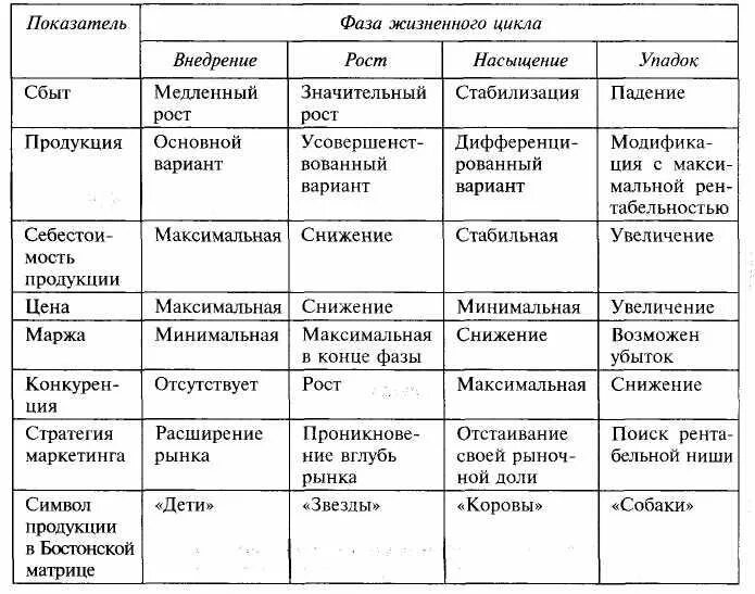 Характеристика фаз экономического цикла таблица. Экономические циклы характеристика фаз цикла. Характеристика стадий жизненного цикла товара. Этапы жизненного цикла товара таблица.