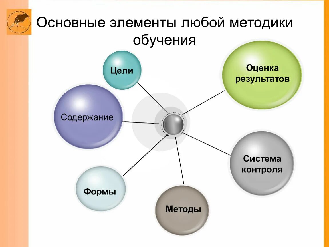 5 элементов образования. Основные элементы любой методики обучения. Основные методы обучения праву картинки для презентации.