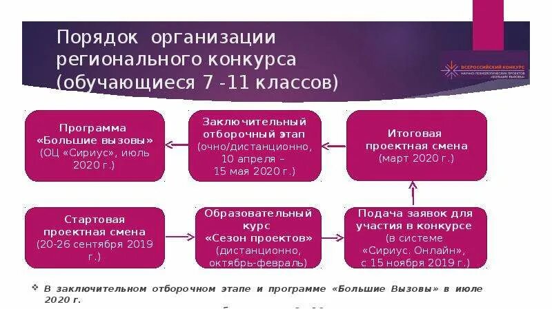 Большие вызовы направления конкурса. Конкурс большие вызовы этапы. Большие вызовы презентация. Большие вызовы презентация проекта. Этапы большого 6