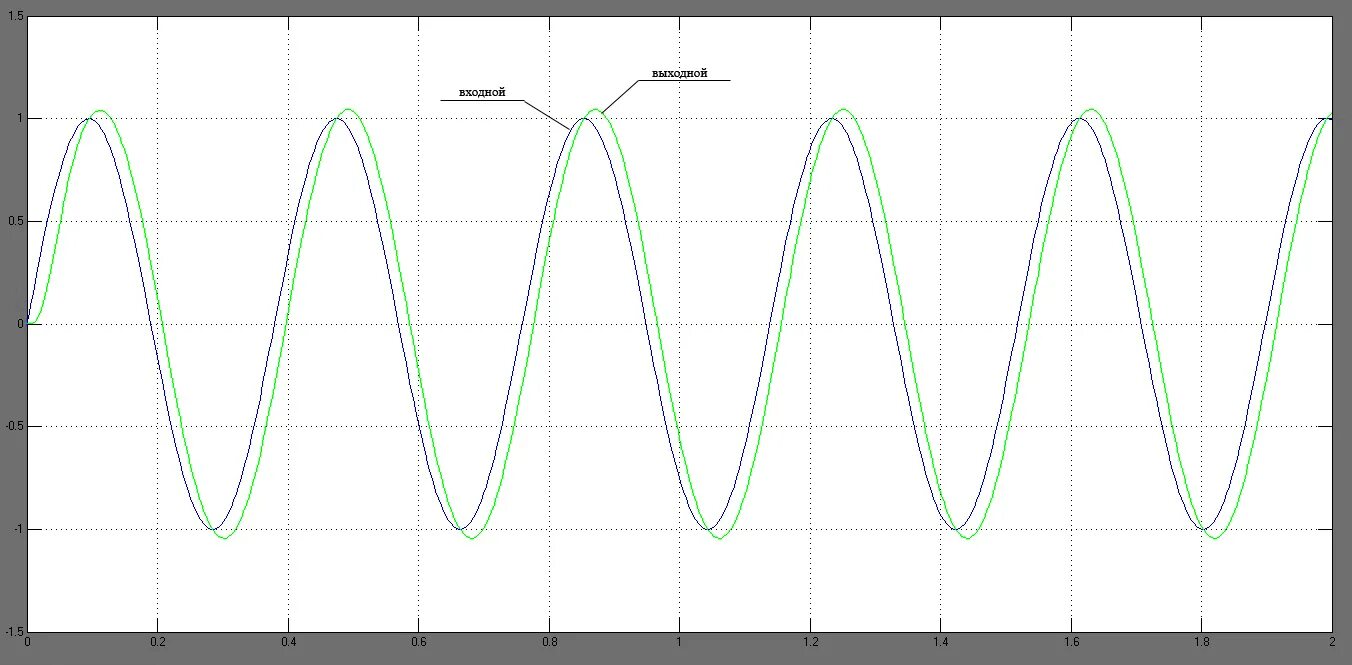 Синусоидальный сигнал минор. Синусоидальный сигнал частотой 5кгц график. График входного и выходного сигнала. Входные и выходные сигналы.