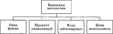 Признаки монополии