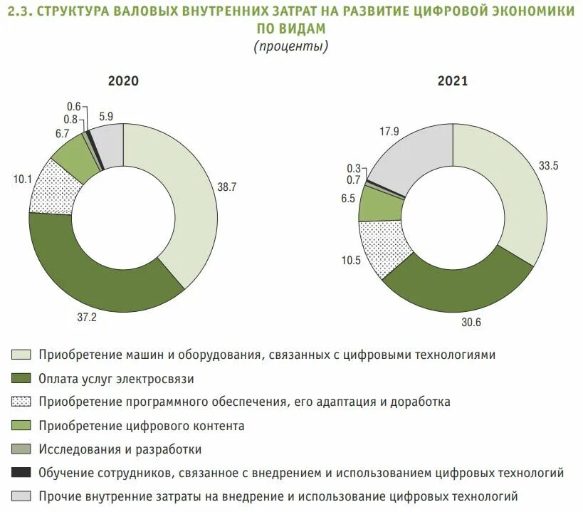 Становление цифровой экономики. Внутренние затраты на развитие цифровой экономики. Структура цифровой экономики. Национальный проект цифровая экономика. Валовые внутренние затраты на развитие цифровой экономики.