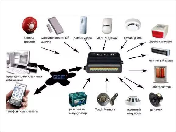 Gsm каталог товаров. Слаботочные системы. Монтаж охранной сигнализации. Мобильная сигнализация GSM. Охранно-пожарная сигнализация фото.