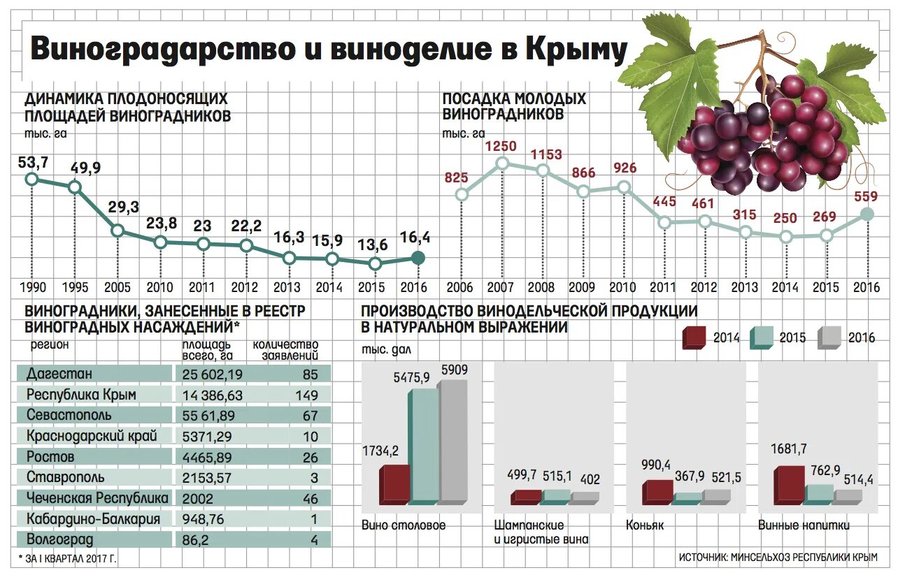 Производство вина в россии. Площадь виноградников в России. Производство вина. Урожай винограда в Крыму по годам. Промышленность Крыма.