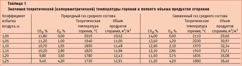 Сгорание природного газа. Температура горения газа природного газа. расход воздуха для сгорания 1 м3 природного газа. температура горения газов таблица. соотношение газа и воздуха для горения.