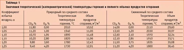 Температура горения природного